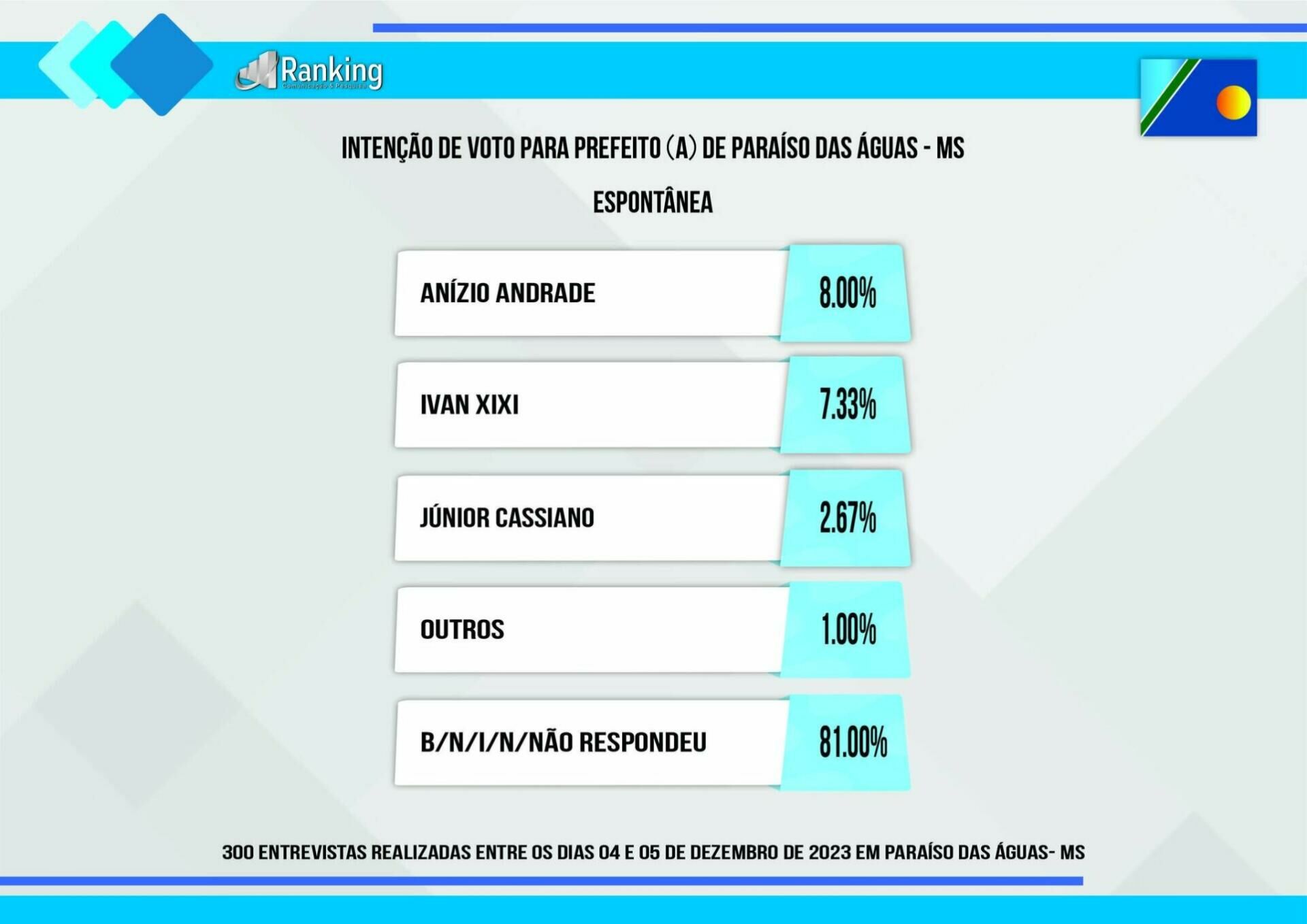 Imagem de compartilhamento para o artigo Pesquisa aponta os favoritos para as eleições 2024 em Paraíso das Águas da MS Todo dia